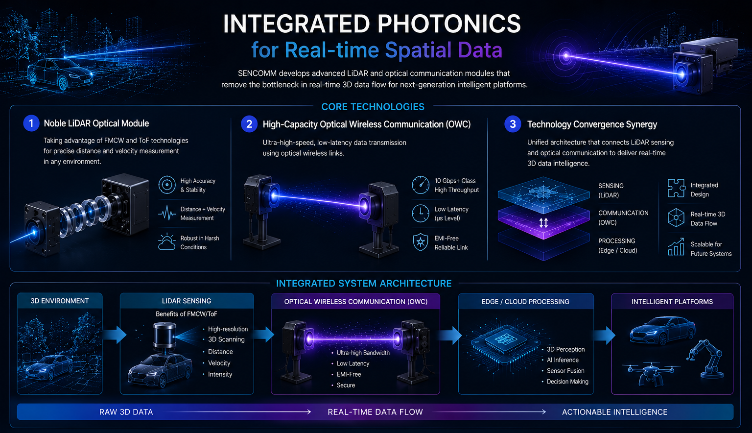 SenComm Integrated System Architecture - Core Technologies, Data Flow, and Applications